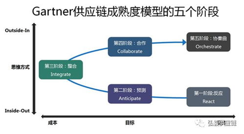 Gartner Top 25 2025年供应链管理新模型的变革与流程升级（0509发布篇）