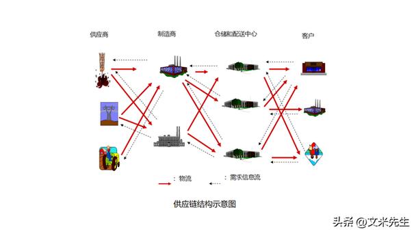28页供应链管理:供应链管理图库,流程图,框架图,供应商管理